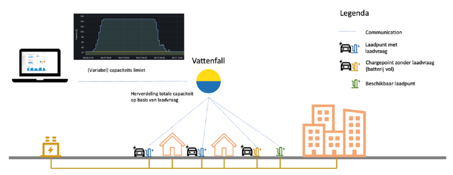 Figuur 1: Schematische weergave van de communicatie tussen CPO en laadpunten bij aansturing met statische laadprofielen.