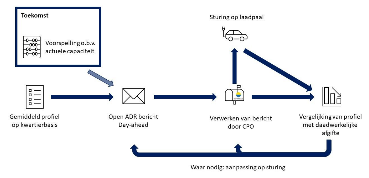 Figuur 3: Schematische weergave van de communicatie tussen CPO en laadpunten bij real-time aansturing.