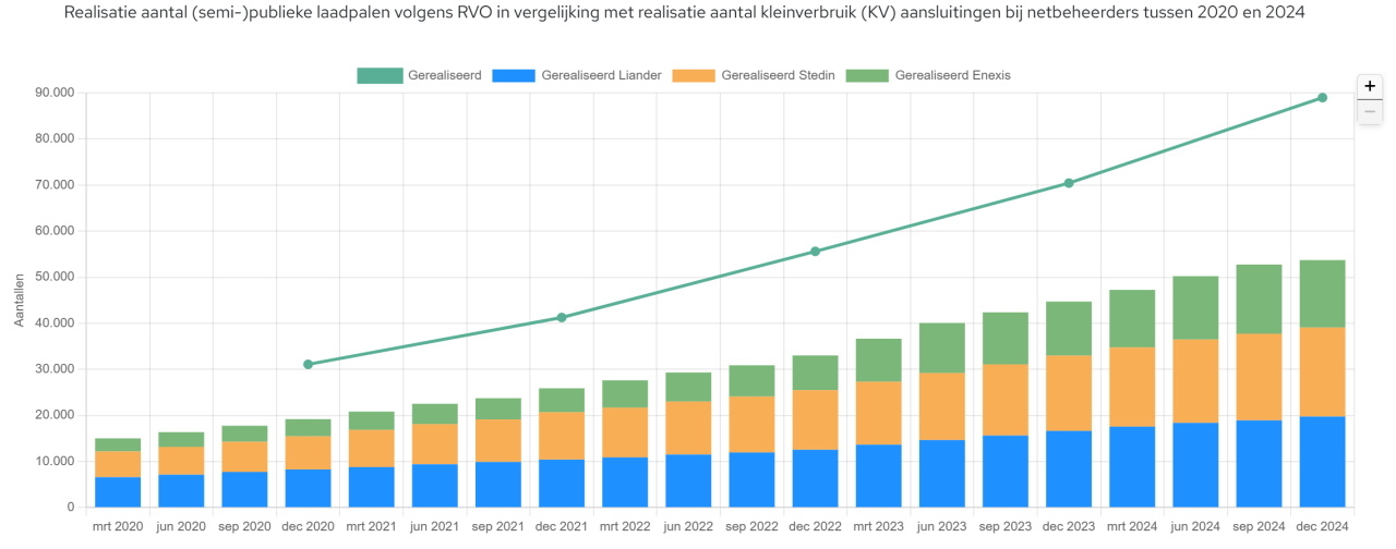 Realisatie aansluitingen voor publieke laadpalen per netbeheerder.