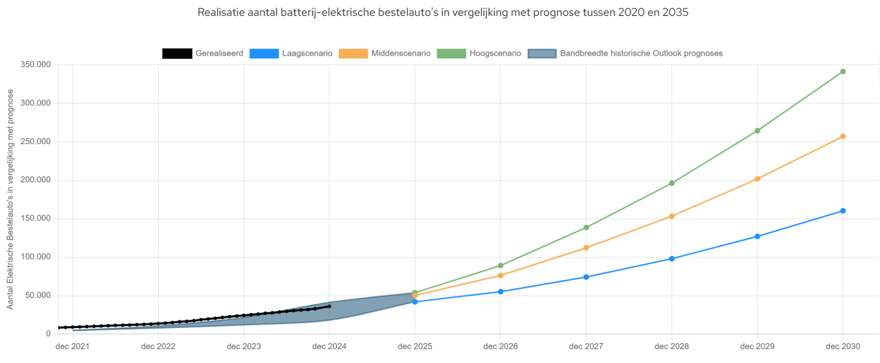 Realisatie en prognoses voor batterij-elektrische bestelauto's.